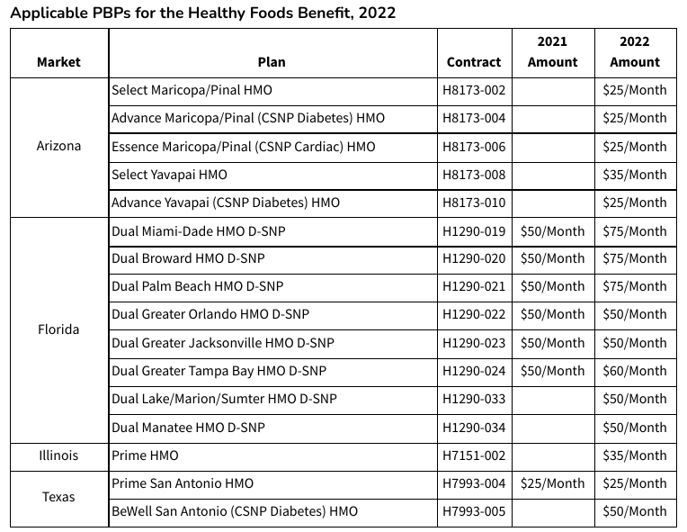 Applicable PBPs for the Healthy Foods Benefit, 2022